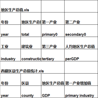 The industries and output values of the Tibetan Autonomous Region (1951-2016)