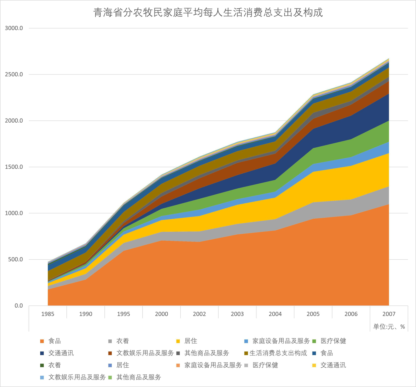 Total expenditure and composition of average per capita living consumption of farmers and herdsmen in Qinghai Province (1985-2007)