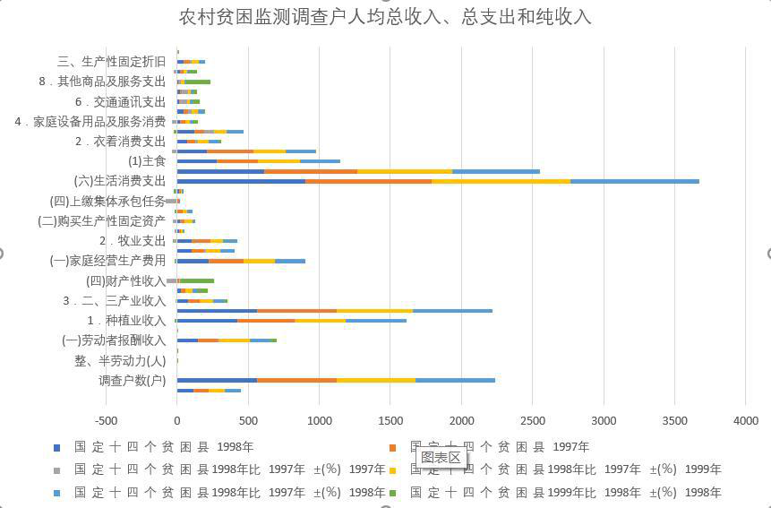 Total income, total expenditure and net income per capita of rural poverty monitoring households in Qinghai Province (1997-2000)