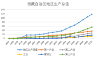 青藏高原经济指标统计（1951-2016）