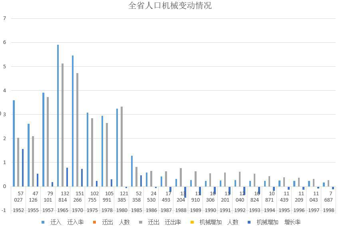 Changes of population machinery in Qinghai Province (1952-2019)