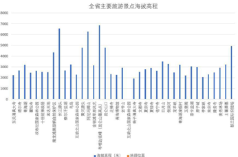 Elevation of main tourist attractions in Qinghai Province (2002-2020)