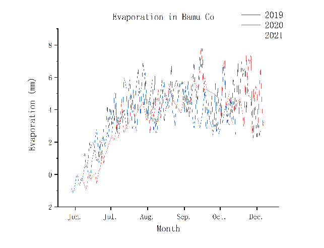 Summer and autumn evaporation data of three typical inland lakes calculated based on the observation data of automatic weather stations (2019-2021)