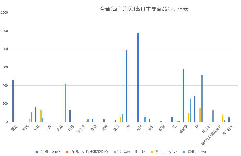 Volume and value of main export commodities of Qinghai Province (Xining customs) (1999)