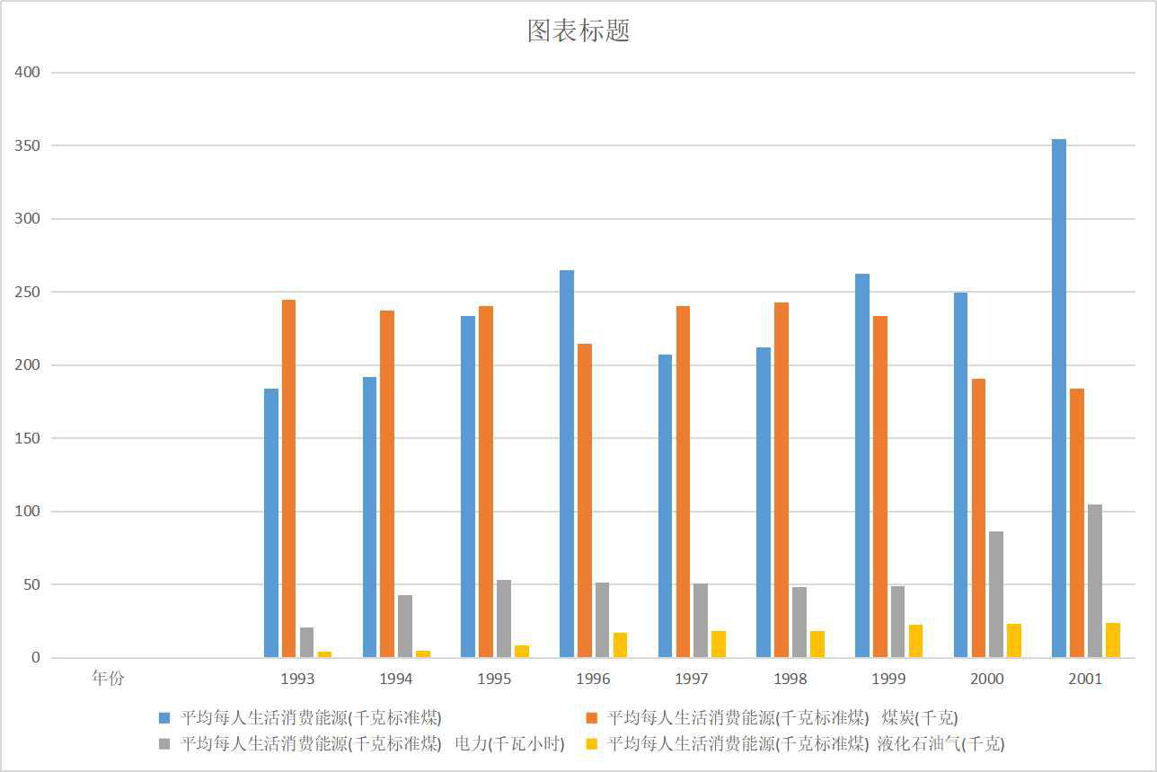 青海省每人年平均生活用能源（1993-2002）