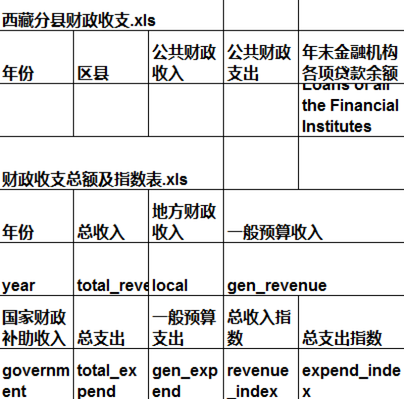 Basic data on fiscal revenue in the Tibetan Autonomous Region (1959-2016)