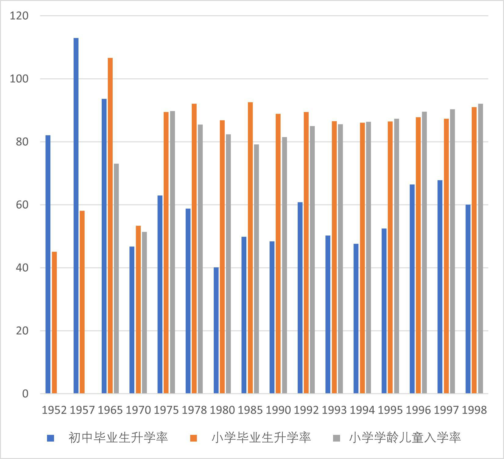 Enrollment rate of junior and primary school graduates and school age children in Qinghai Province (1952-2003)