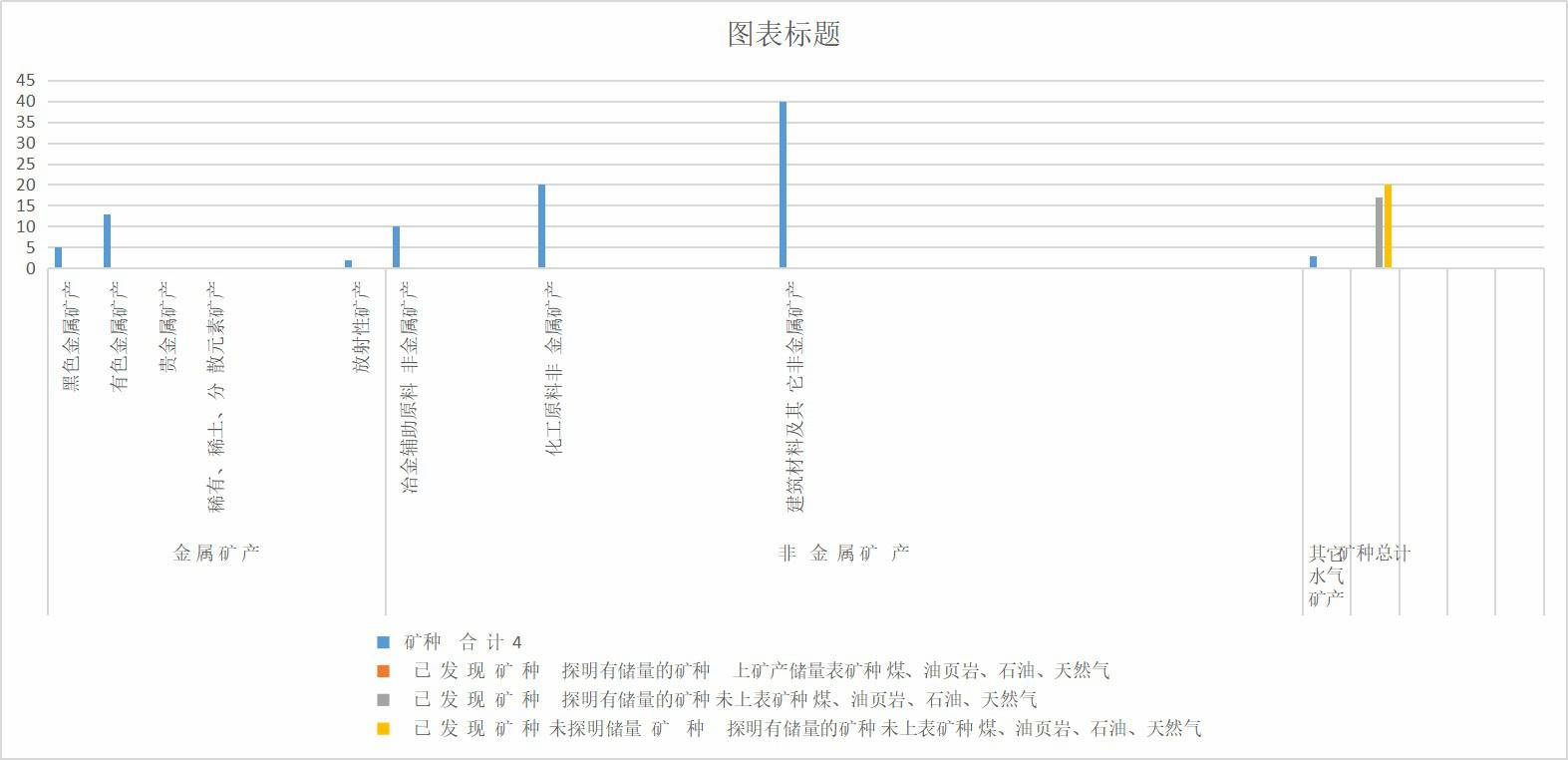 青海省已发现矿产种类统计表（1998-2000）