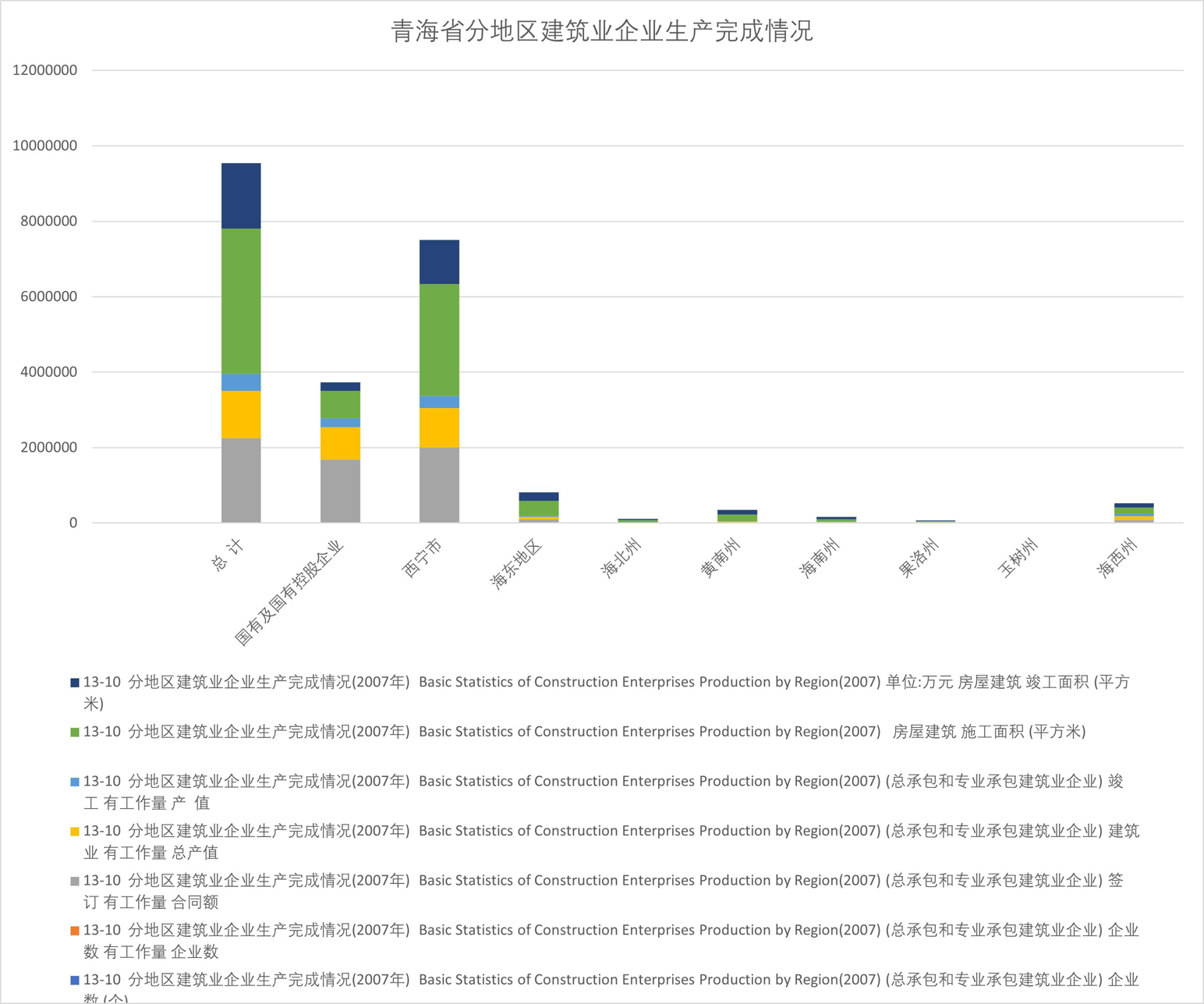 Production completion of construction enterprises in different regions of Qinghai Province (2004-2007)