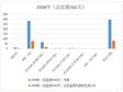 青海省西宁市环境空气质量状况（2007-2008）