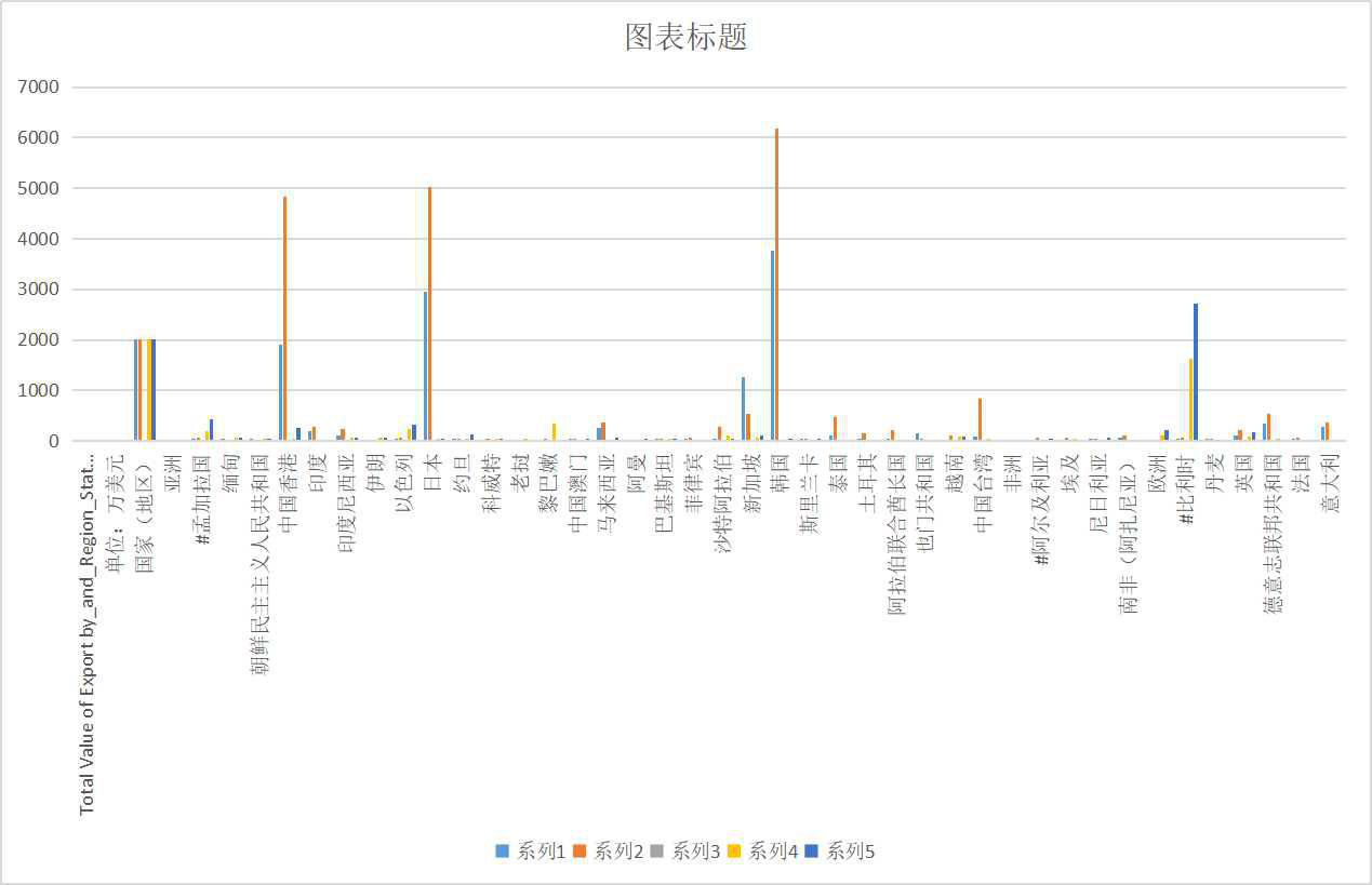 Total export value of Qinghai customs by country (region) (2002-2020)