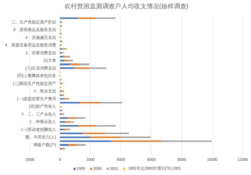 Per capita income and expenditure of rural poverty monitoring households in Qinghai Province (sampling survey) (1999-2003)
