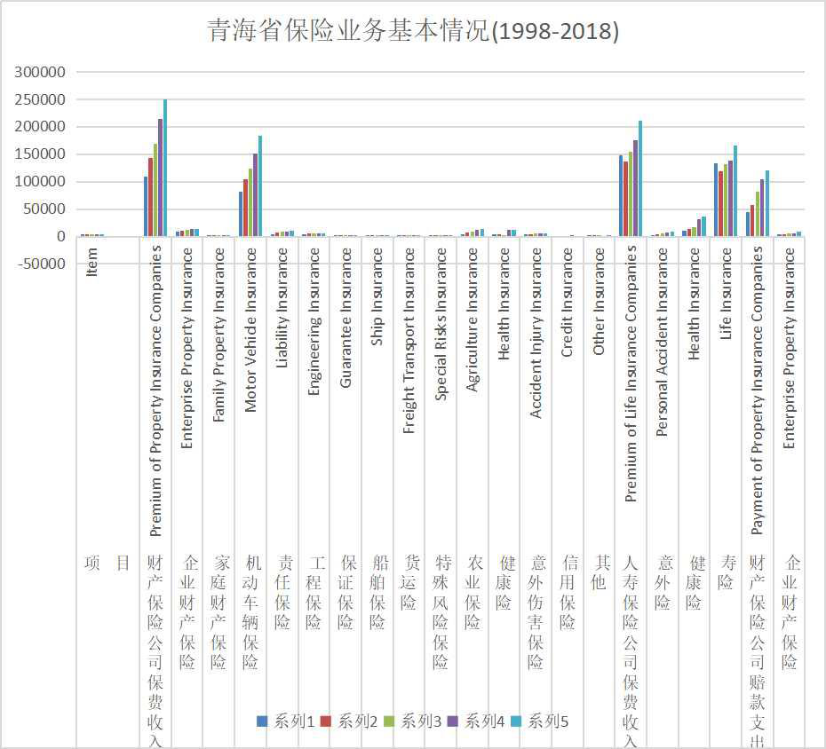Basic situation of insurance business in Qinghai Province (1998-2020)
