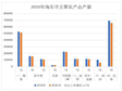 Statistical bulletin on national economic and social development of Haidong City, Qinghai Province (2019)