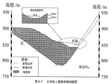 Storage capacity curve of the Hongshiyan, yibadao and xiaogangjian impoundment and flow hydrograph data of breach