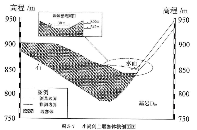 Storage capacity curve of the Hongshiyan, yibadao and xiaogangjian impoundment and flow hydrograph data of breach