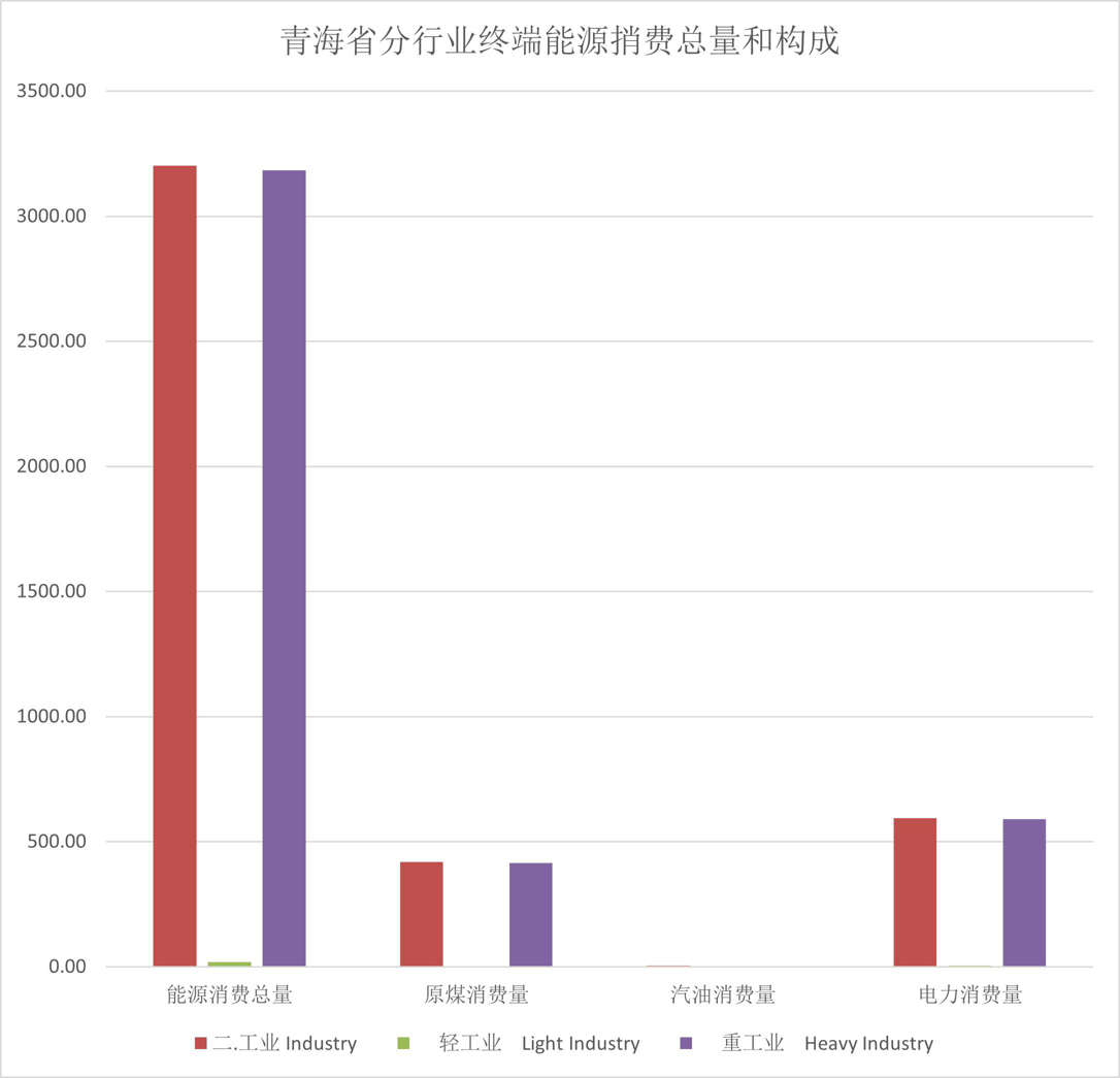 Total amount and composition of energy consumption by industry in Qinghai Province (1997-2020)