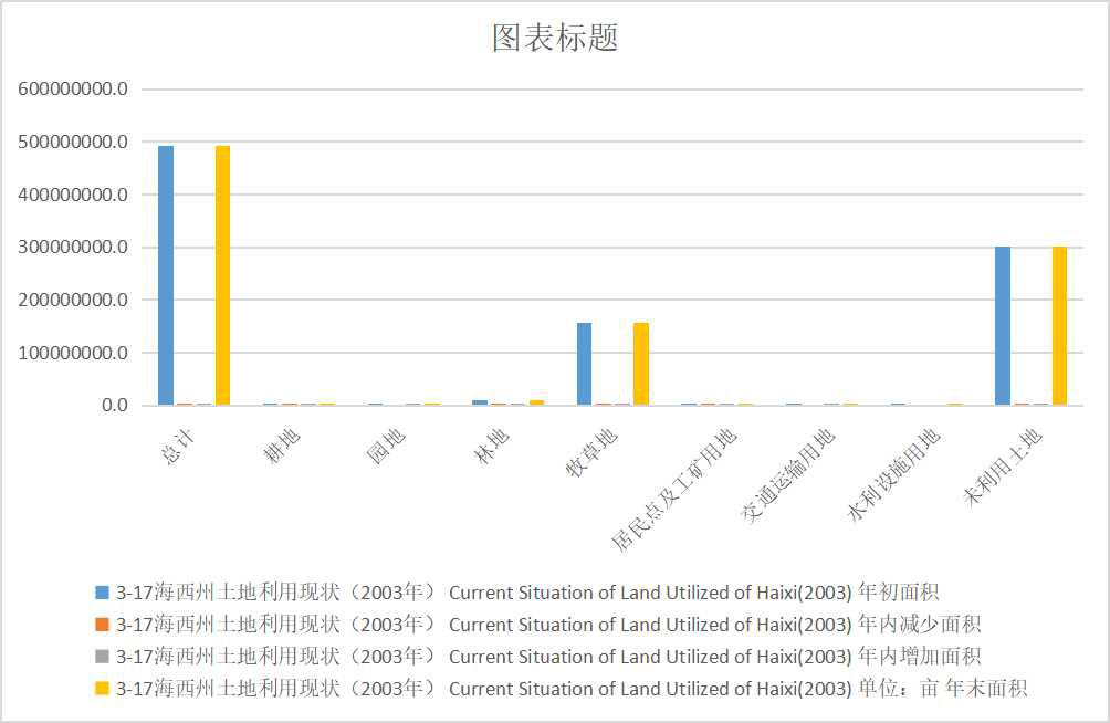 Current situation of land use in Haixi Prefecture of Qinghai Province (2003-2007)