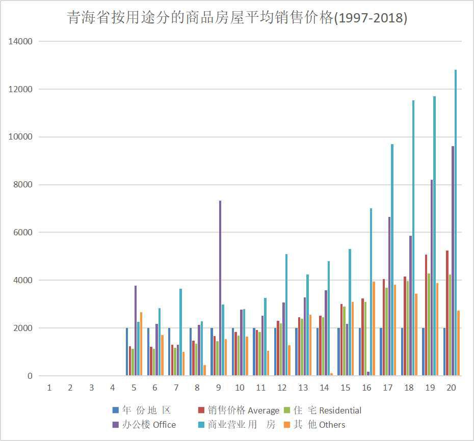 青海省按用途分的商品房屋平均销售价格（1997-2020）