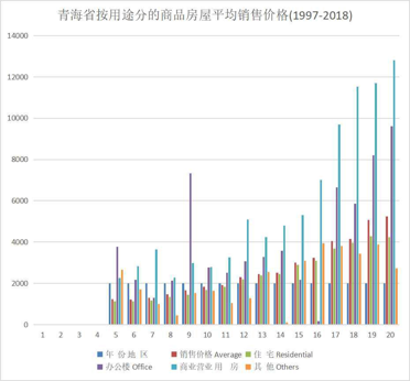 青海省按用途分的商品房屋平均销售价格（1997-2020）