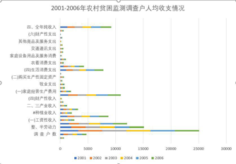 Per capita income and expenditure of rural poverty monitoring households in Qinghai Province (2001-2013)