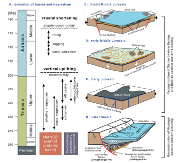 Sims isotopic chronology of early Mesozoic strata in Yanshan tectonic belt (230-225ma)
