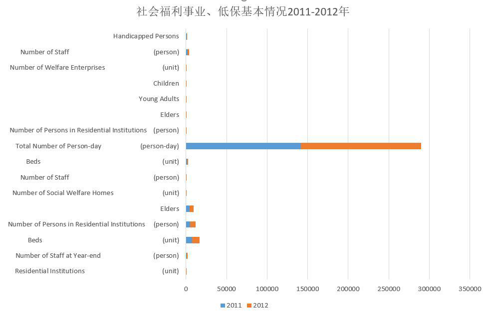 Basic situation of social welfare and subsistence allowances in Qinghai Province (1998-2011)