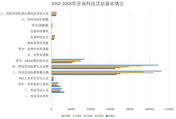 Basic situation of science and technology activities in Qinghai Province (2002-2017)