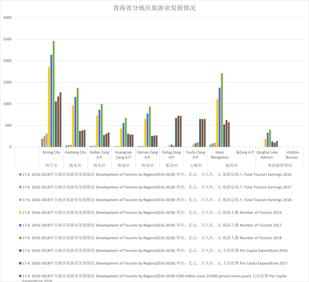 Tourism development in different regions of Qinghai Province (2010-2020)