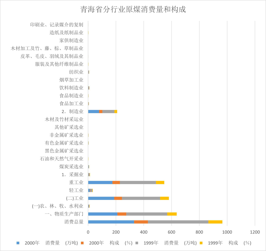 Consumption and composition of raw coal by industry in Qinghai Province (1997-2000)