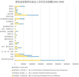 Employees and labor remuneration of urban units in Qinghai Province (2006-2008)