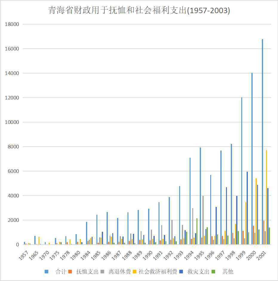 Expenditure of pension and social welfare in Qinghai Province (1957-2003)
