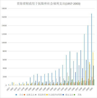 Expenditure of pension and social welfare in Qinghai Province (1957-2003)