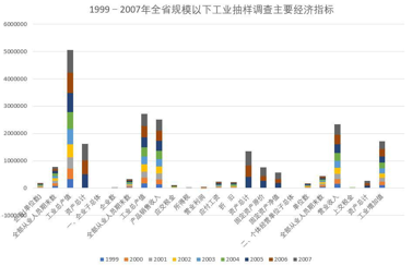 Main economic indicators of sampling survey of industries below Designated Size in Qinghai Province (1998-2017)