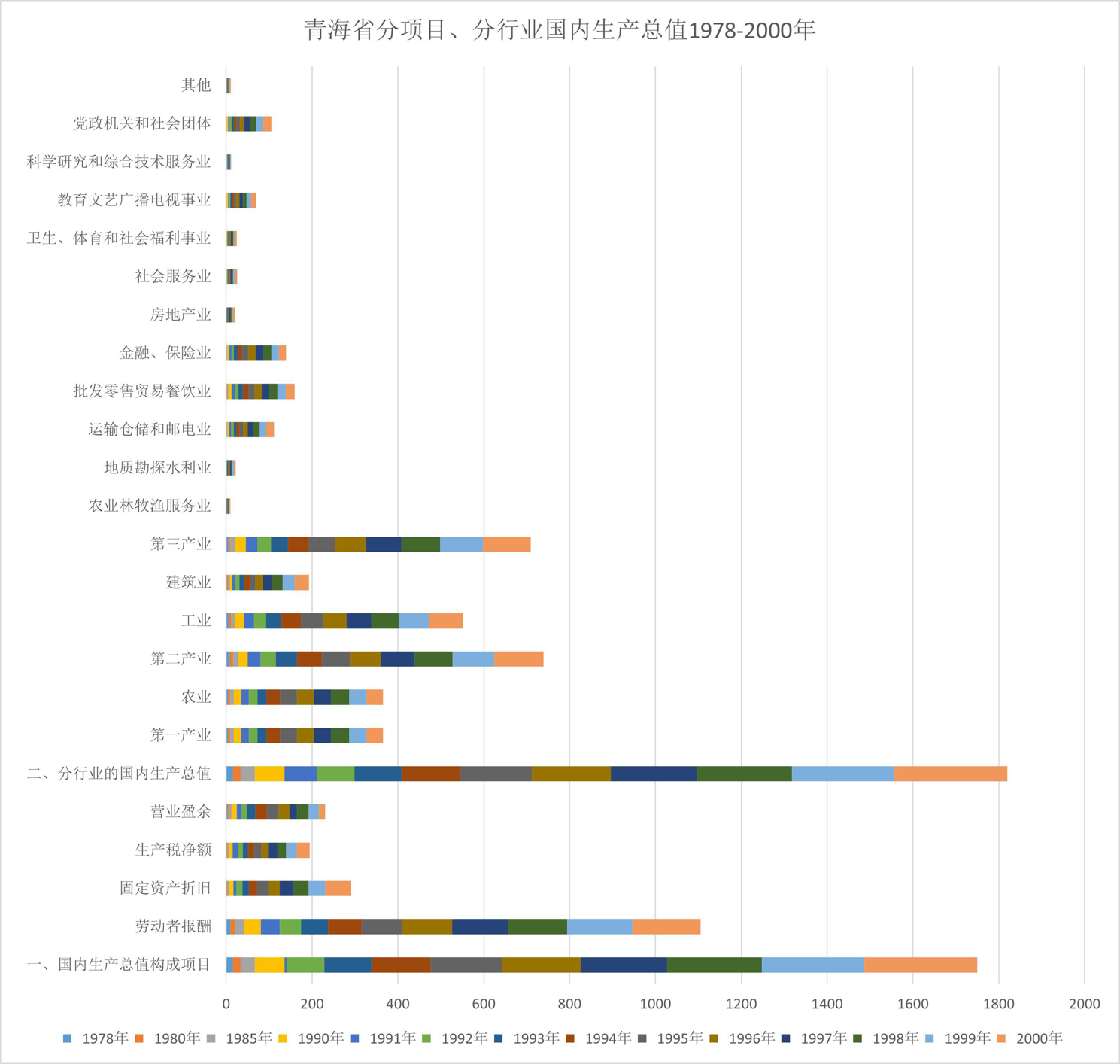 GDP of Qinghai Province by project and industry (1978-2000)