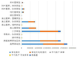 青海省达日县草地类型面积、载畜量统计数据 （1988，2012）