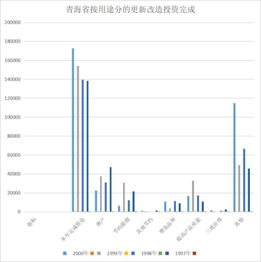 青海省按用途分的更新改造投资完成情况（1979-2002）