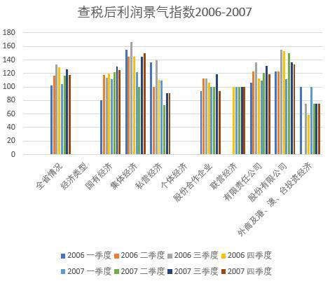 Business climate index of Qinghai Province (1998-2011)