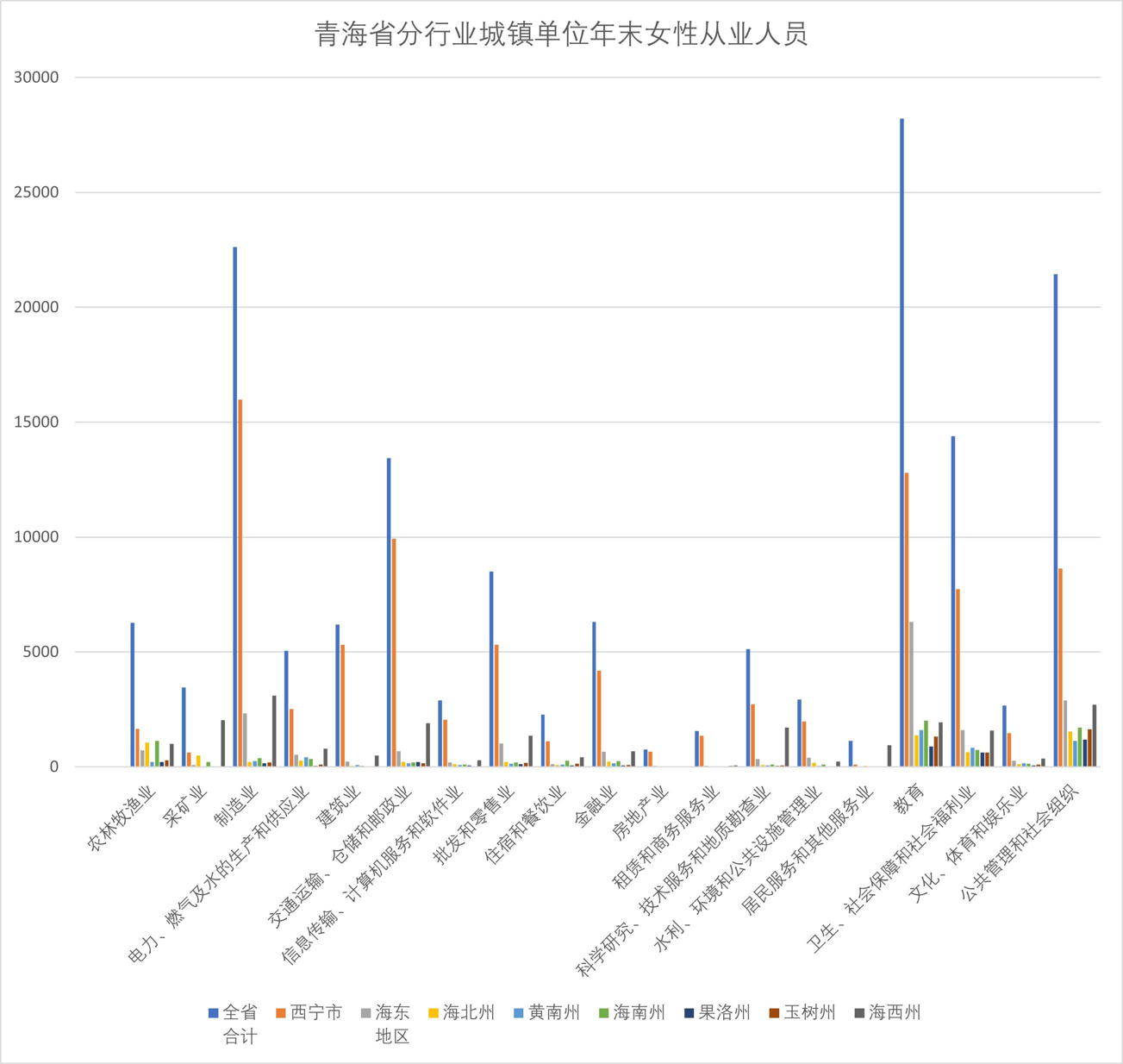 Female employees in urban units of different industries in Qinghai Province (1995-2005)