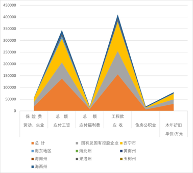 Salary and distribution of construction enterprises in different regions of Qinghai Province (2004-2008)