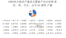 Statistical data on meat production by county of animal husbandry in Qinghai Province (2008-2018)