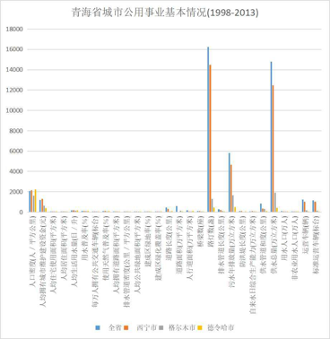 Basic situation of urban public utilities in Qinghai Province (1998-2013)