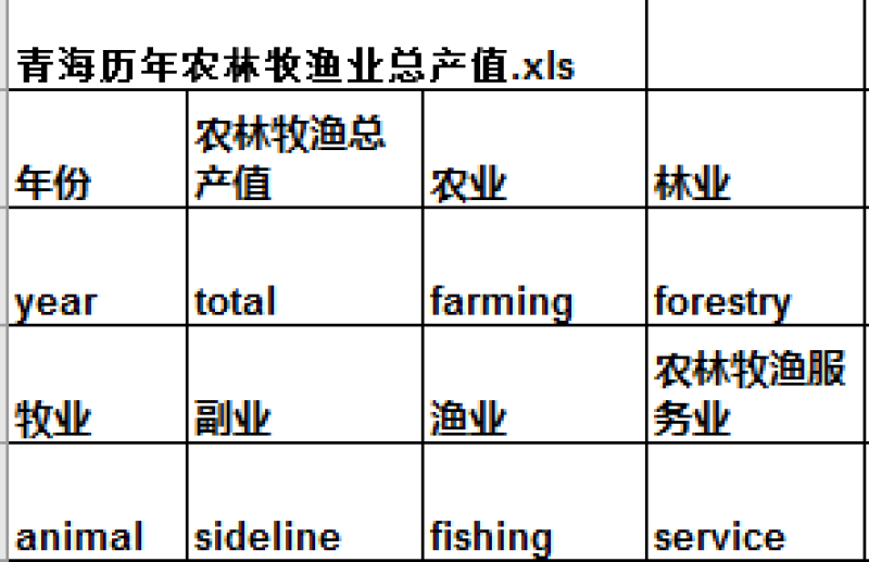 The output value of the agricultural, forestry, animal husbandry, and fishery sectors in Qinghai (1952-2016)