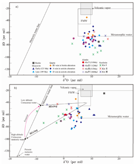 Test and analysis of H, O and s isotopes of tiegelongnan and other deposits in duolong ore concentration area