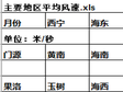 青海省主要地区平均风速（1988-2016）