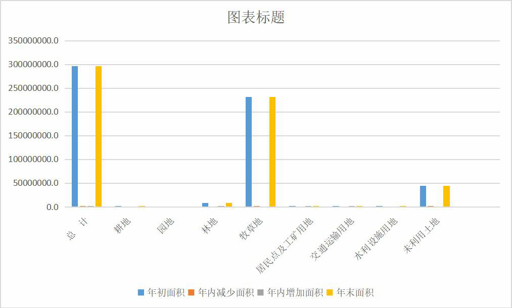 青海省玉树州土地利用现状（2003-2012）