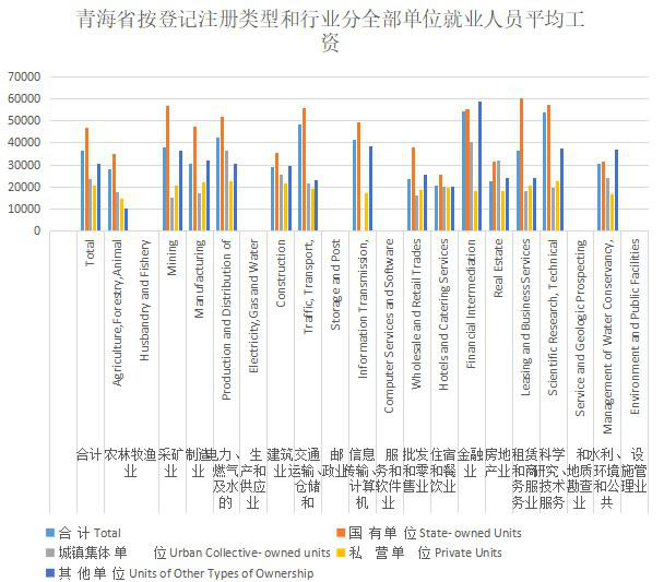 Average wage of employees of all units in Qinghai Province by registration type and industry (2009-2020)