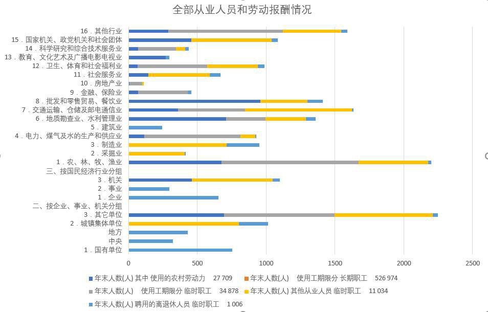 Employees and labor remuneration of all units in Qinghai Province (1998-1999，2009-2010)