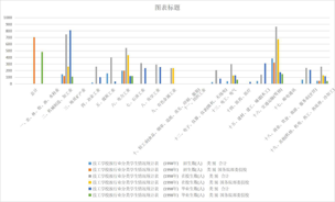 Statistics of students in technical schools in Qinghai Province (1998-2010)