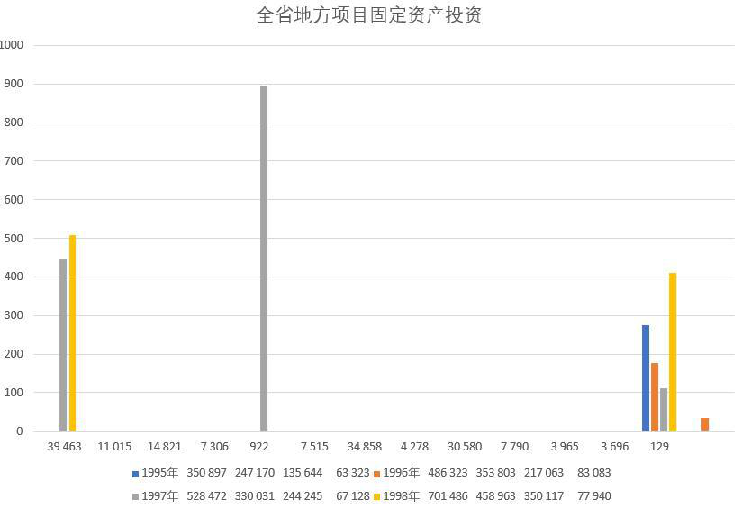 Fixed assets investment, composition and completion of local projects in Qinghai Province (1985-2002)